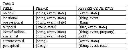 Text Box: Table 2FIELDTHEMEREFERENCE OBJECTSno field{thing, event, state}{event, state}locational{thing, event, state}{thing, event}possessional{thing, event, state}{thing}temporal{event, state}{time, event, state}identificational{thing, event, state}{thing, event, property}existential{thing, event, state}EXISTcircumstantial{thing}{event, state}perceptual{thing}{thing, event, state}