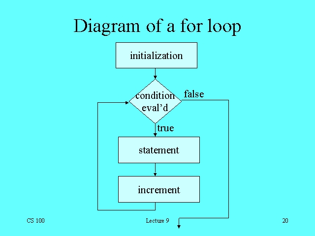Diagram of a for loop