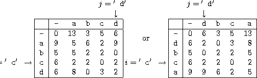 \begin{figure}
\begin{center}
\begin{tabular}{\vert r\vert*{5}{r}\vert}
\multico...
...& 2\\
\texttt{a} & 9& 9& 6& 2& 5\\ \hline
\end{tabular}\end{center}\end{figure}
