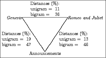 \begin{figure}
\begin{center}
\fbox{\begin{picture}
(225,120)(-95,-85)
\put(-50,...
...gram =& 19 \\ bigram =& 47\end{tabular}}}
\end{picture}}\end{center}\end{figure}